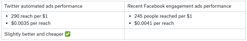 Twitter Promote Mode vs Facebook ads Twitter Promote Mode vs Facebook ads