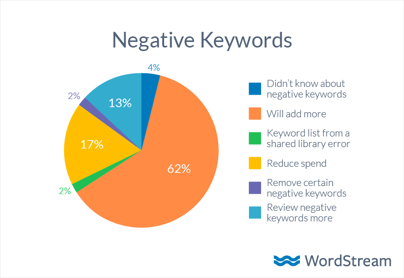 Negative keyword awareness action pie chart