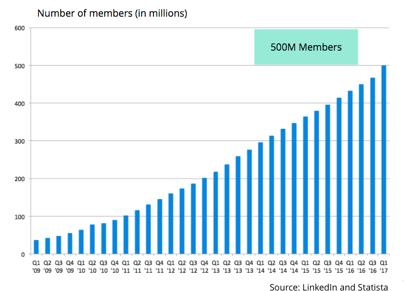 LinkedIn Membership growth LinkedIn Membership growth