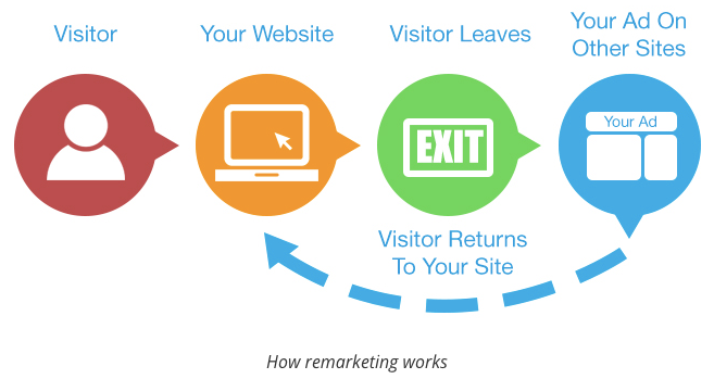 finance remarketing