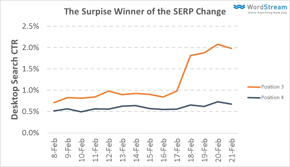 ads in position three saw an uptick in performance