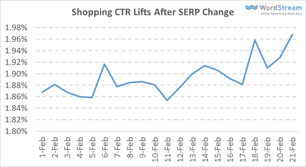shopping ads saw an imrovement in CTR
