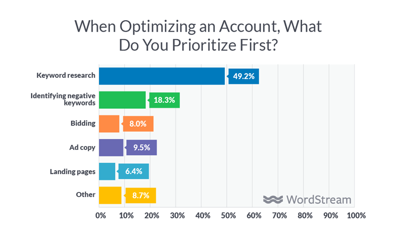 agency account optimization priorities