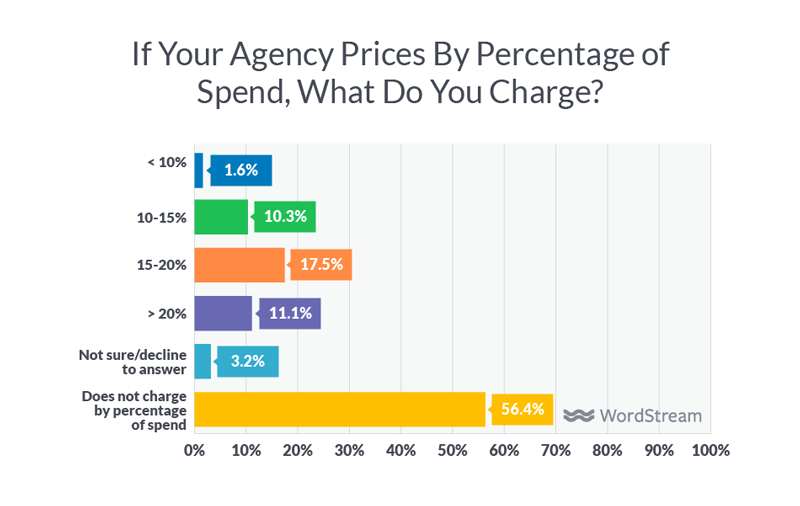 digital agency pricing models 2018