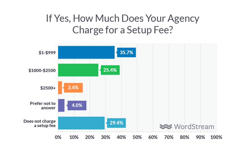 digital agency setup fee amounts