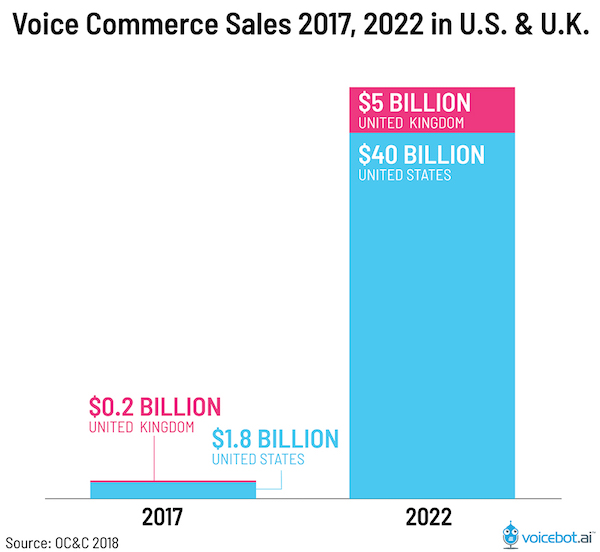 Voice Search Statistics 2018 Commerce Sales Voice Search Statistics 2018 Commerce Sales