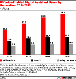 Voice Search Statistics 2018 Millenials Voice Search Statistics 2018 Millenials