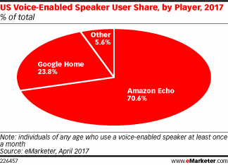 Voice Search Statistics 2018 by Player Voice Search Statistics 2018 by Player