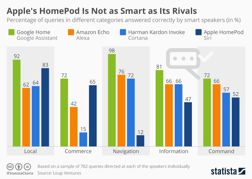 Voice Search Statistics 2018 HomePod Voice Search Statistics 2018 HomePod