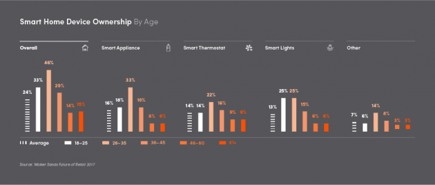 Voice Search Statistics 2018 Smart Device Voice Search Statistics 2018 Smart Device