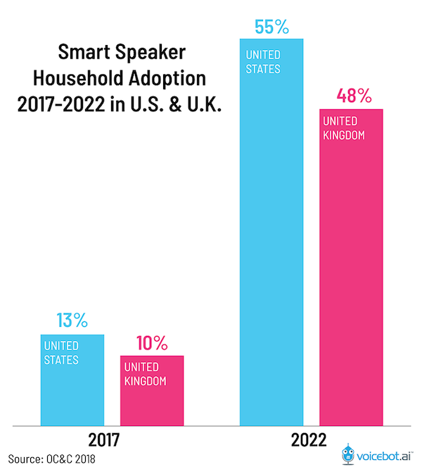 Voice Search Statistics 2018 Smart Speaker Voice Search Statistics 2018 Smart Speaker