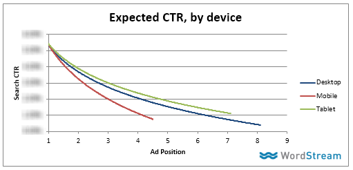 ppc-expected-ctr-advertising-statistics