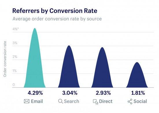 referrers-conversion-rate-advertising-statistics