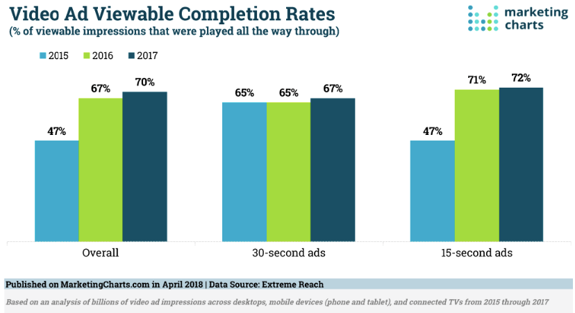 video-completion-advertising-statistics