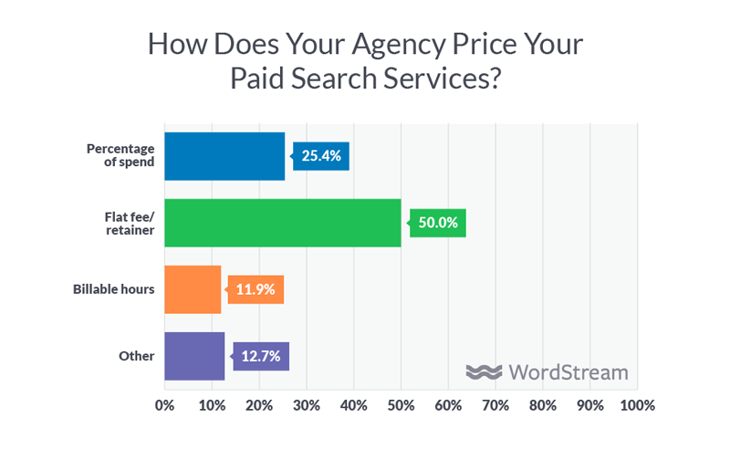 ways-digital-marketing-agencies-bill-clients