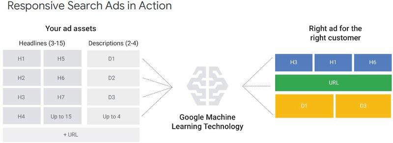 google-responsive-search-ad-in-action