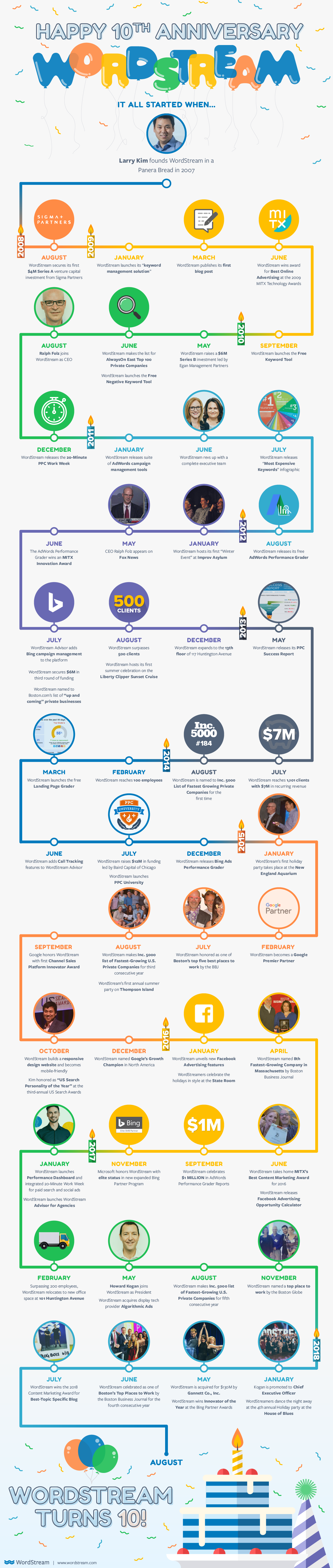 wordstream anniversary infographic