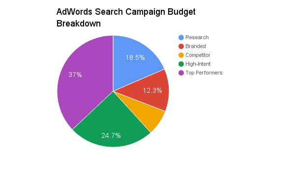 Keyword Difficulty Budgeting