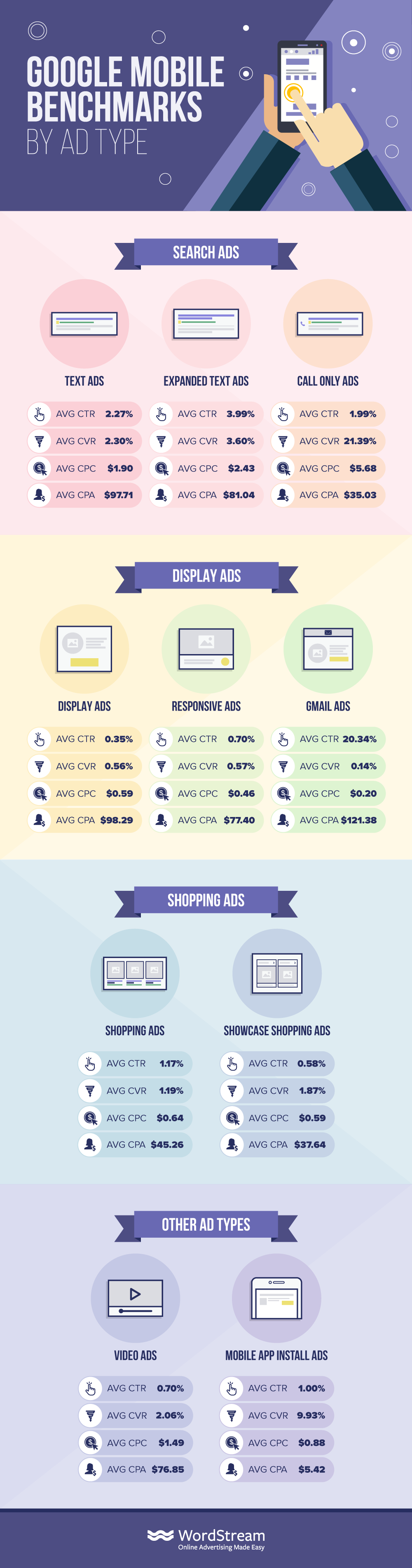 Google mobile benchmarks by ad type