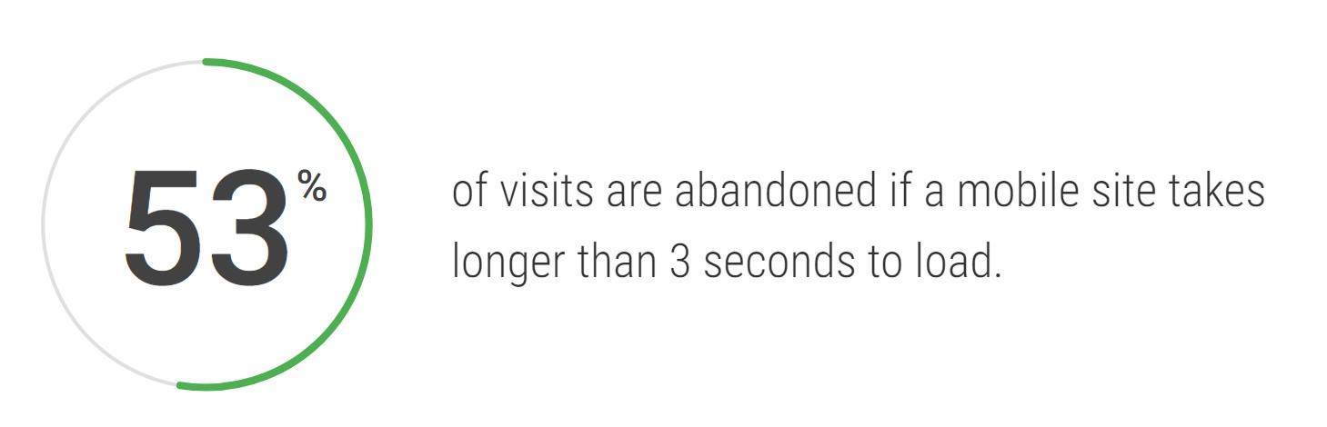 mobile conversion rates abandoned visits