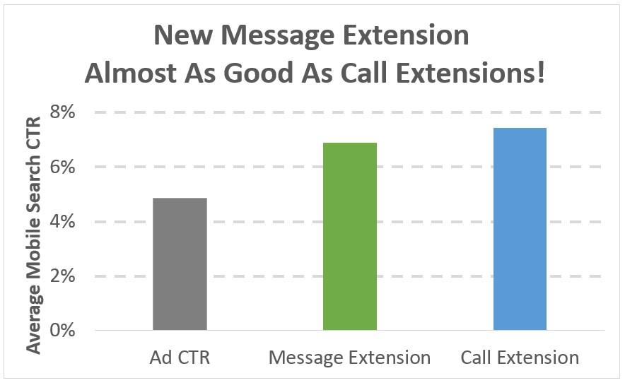 mobile conversion rates message extension bar graph