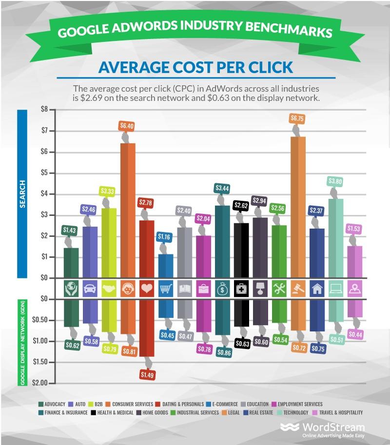Customer Spotlight on HookLead CPC industry benchmarks