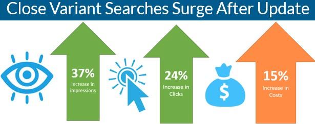 exact match update close variant searches 