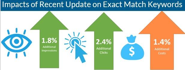 exact match update impact on search