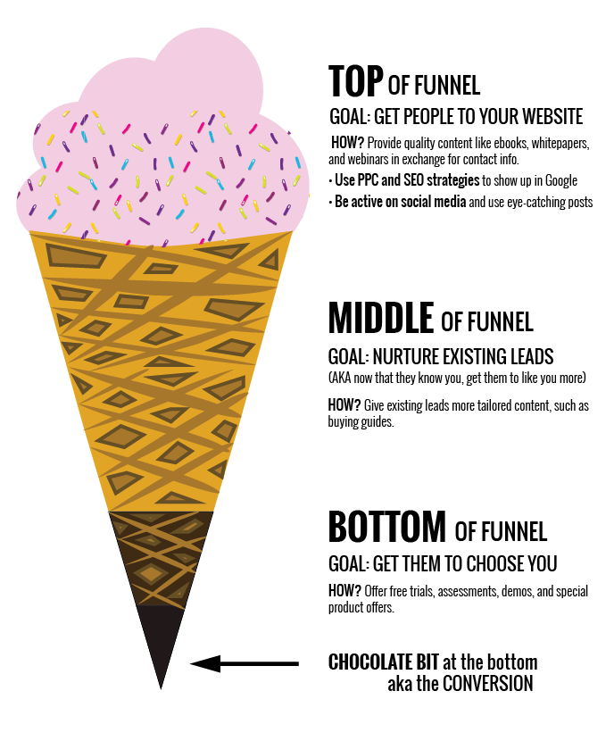 hyperbolic-discounting-sales-funnel