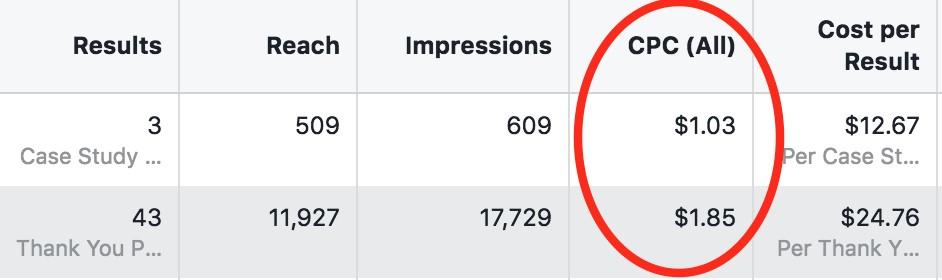 B2B leads Facebook ads CPC