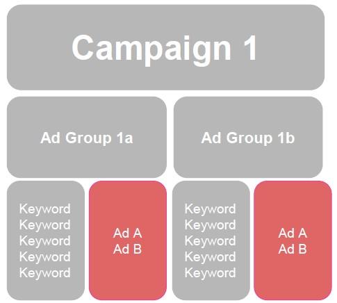 campaign structure