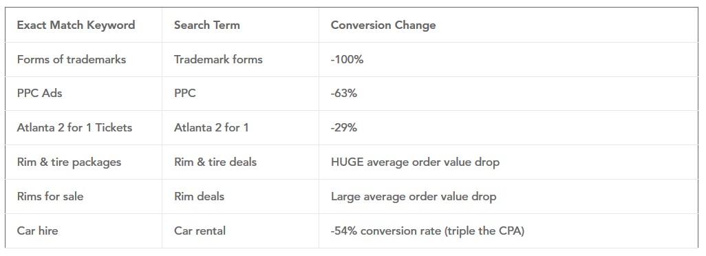 exact match change analysis