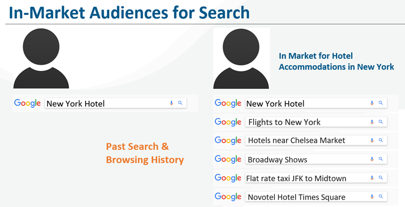 in market audiences for search ads