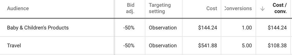 conversion rates audiences