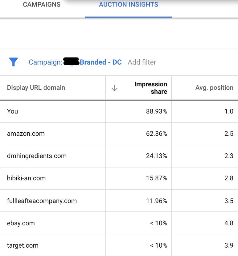 Auction Insights for branded campaign