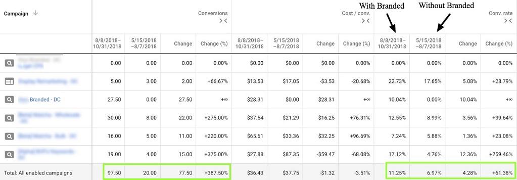 table for branded campaign