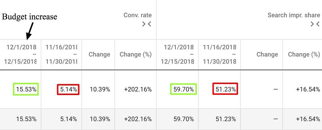 budget increase for branded headlines