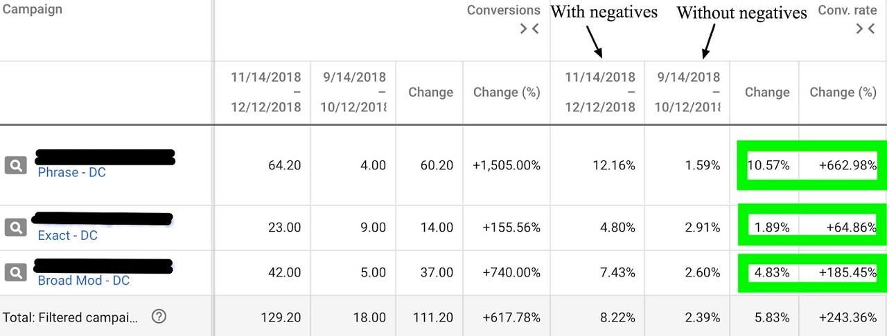 negative keyword campaigns