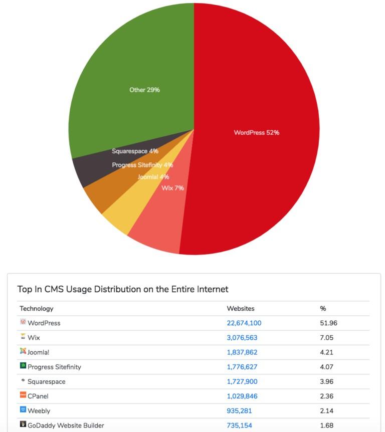 CMS usage pie chart