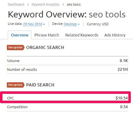 ecommerce keyword overview