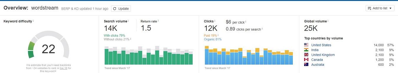 ecommerce kpi search impression overview