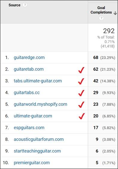 Google Display network placements traffic