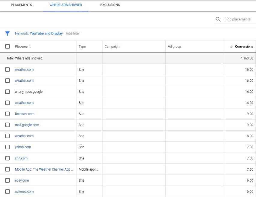 Google Display network placements for ads