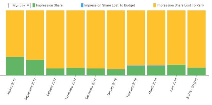 impression share