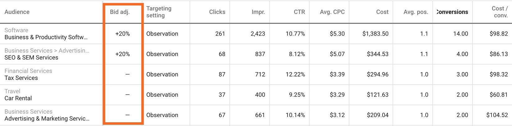 PPC strategies Observation audience bids