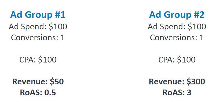 ROAS ad comparison