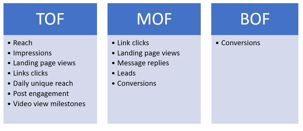 ad delivery optimized by Facebook funnel stage chart