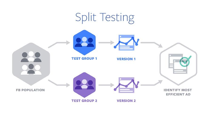 Facebook Google Split Test