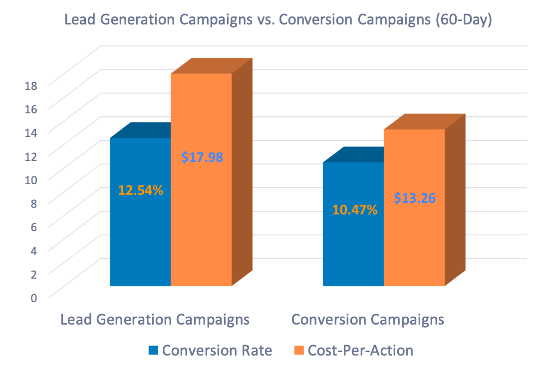 Facebook Lead Ads vs. Landing Pages Data