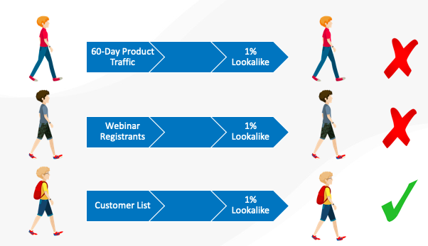 Facebook Lead Ads vs. Landing Pages Lookalikes